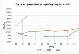 Xuất Khẩu Cá Tra Tháng 10/2022 Tại Mỹ Là